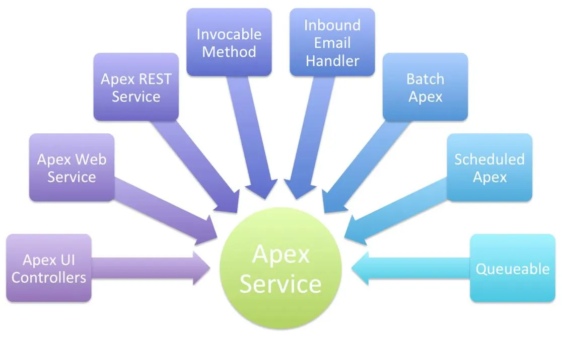 Ways in which Apex logic on the Force.com platform can be invoked: Apex UI Controllers, Apex Web Services, Apex REST Services, Invocable Methods, Inbound Email Handlers, Batch Apex, Scheduled Apex and Queueable.