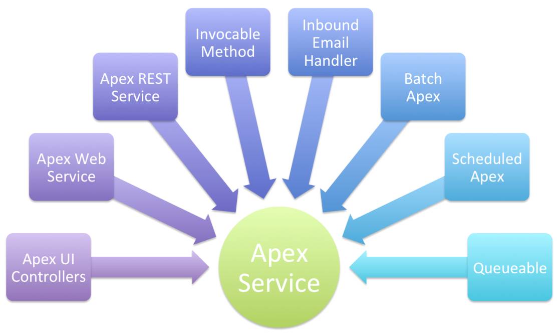 Möglichkeiten, wie Apex-Logik in der Salesforce-Plattform aufgerufen werden kann: Apex UI-Steuerfelder, Apex-Webservices, Apex-REST-Services, aufrufbare Methoden, Handler für eingehende E-Mails, Batch-Apex, geplantes Apex und Queueable Apex.