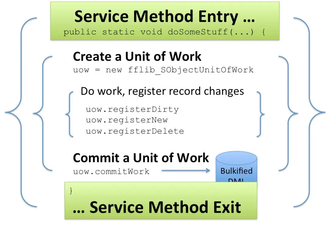 How to include Unit of Work: create a new unit of work instance, do work and register record changes and finally commit a bulkified unit of work to the database.