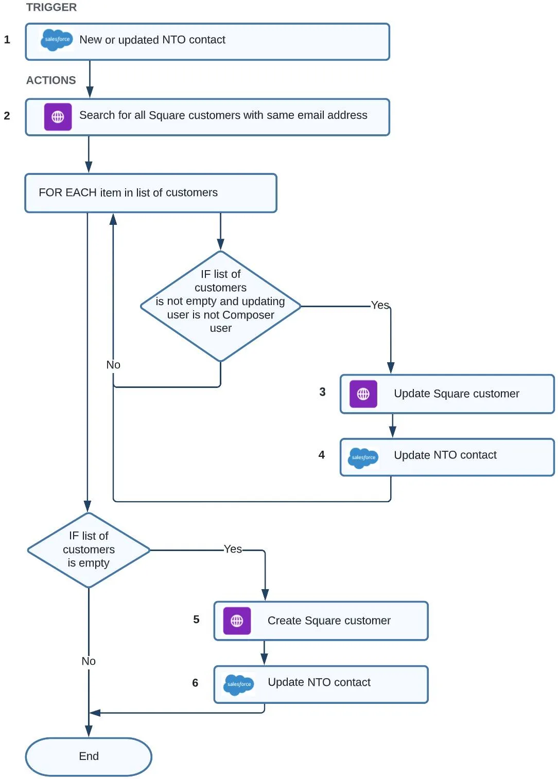 NTO のユースケースのインテグレーションフローのフローチャート。