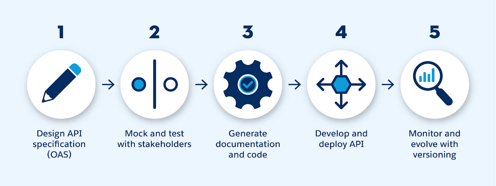 Five-step API lifecycle: Design the API spec, mock and test, generate docs and code, develop and deploy, and monitor and evolve.