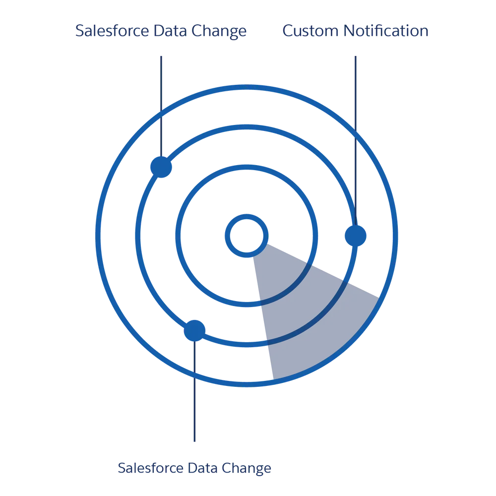 Streaming API can be used like a radar to detect data changes, and send and receive notifications