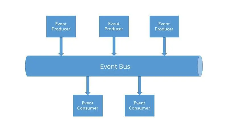 Event bus diagram showing how events are published to the event bus and how subscribers retrieve events.