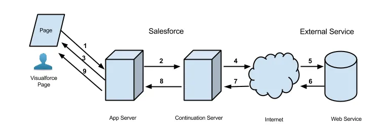 Diagram for the execution flow of a continuation