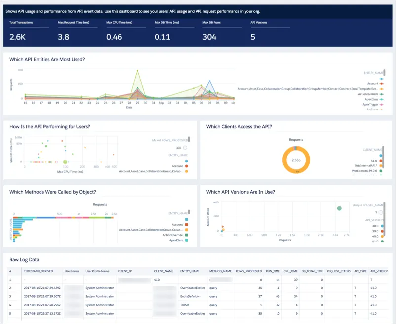 An Event Monitoring add-on analytics report