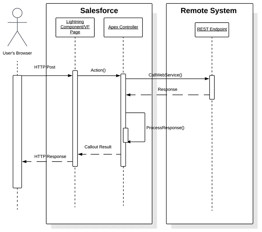 Remote Process Invocation—Request and Reply communication path.