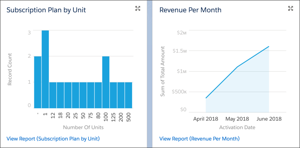 CMA AppExchange solution performance graphs: Subscription Plan by Unit and Revenue Per Month