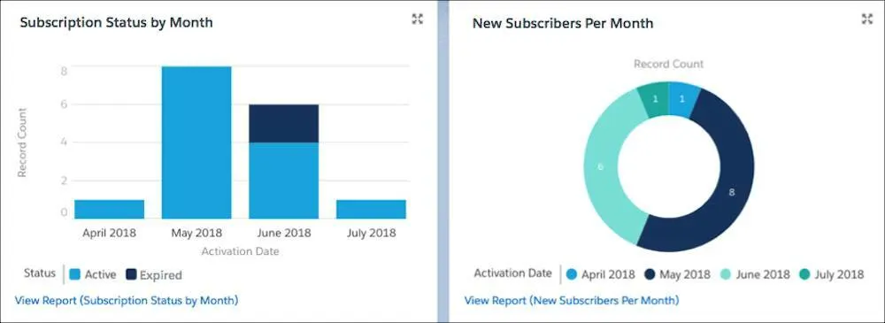 CMA dashboard performance graphs: Subscription Status by Month and Subscriptions by Month