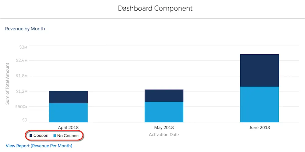 CMA dashboard bar graph showing coupon revenue by month