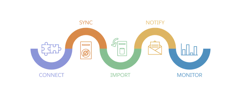 The CMA setup process: Connect a Stripe account, set up data syncing, import data, configure notifications, monitor sales performance