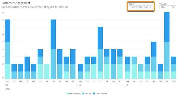 An example Customer Engagement chart displays vertical stacked bars of lead events, installs, and Get It Now clicks by day.