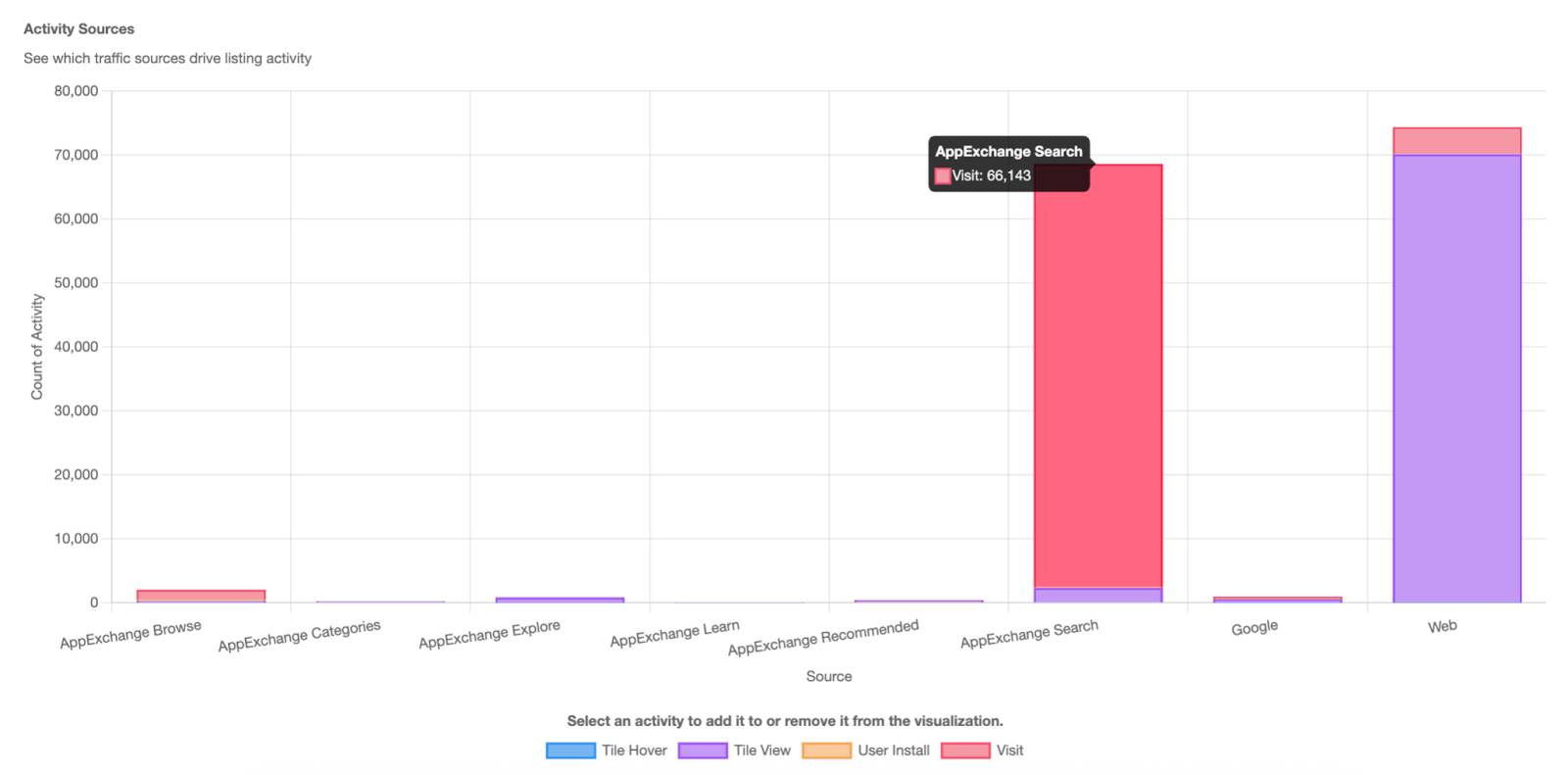 An example Activity Sources chart shows the total traffic number and the percentage of lead events from various sources, including: AppExchange Browse, AppExchange Categories, AppExchange Recommended, AppExchange Search, Google, and Web.