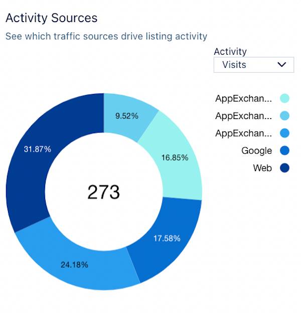 An example Activity Sources donut chart shows the total traffic number and the percentage of lead events from various sources, including: AppExchange Browse, AppExchange Categories, AppExchange Recommended, AppExchange Search, Google, and Web.