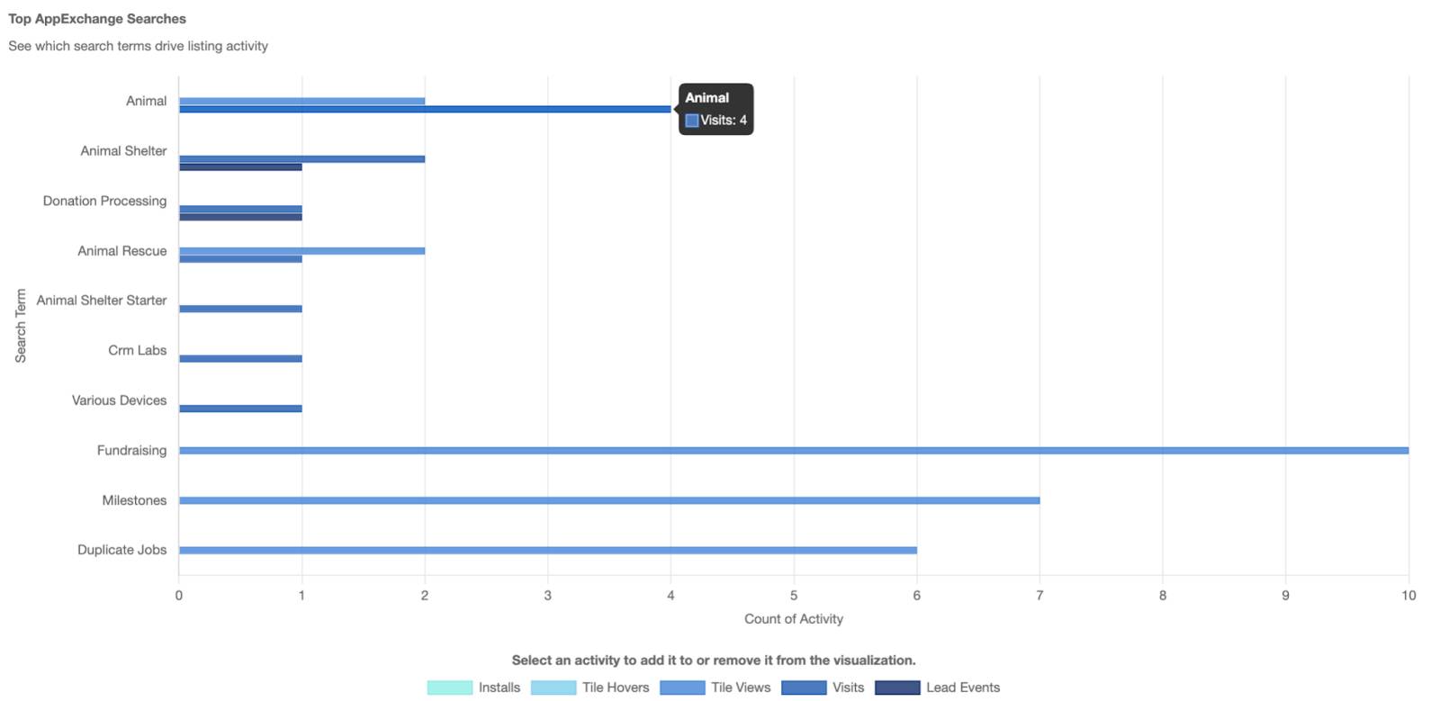 An example of the default Top AppExchange Searches chart includes search terms sorted from highest to lowest number of visits and number of installs.
