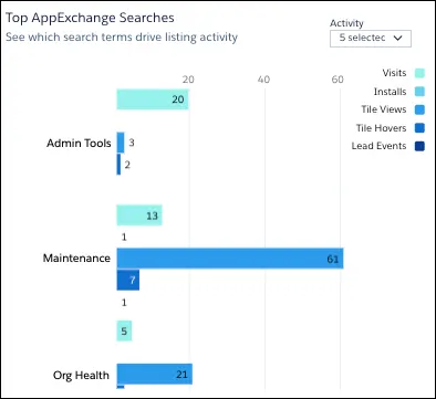 An example of the default Top AppExchange Searches horizontal bar chart includes search terms sorted from highest to lowest number of visits and number of installs.