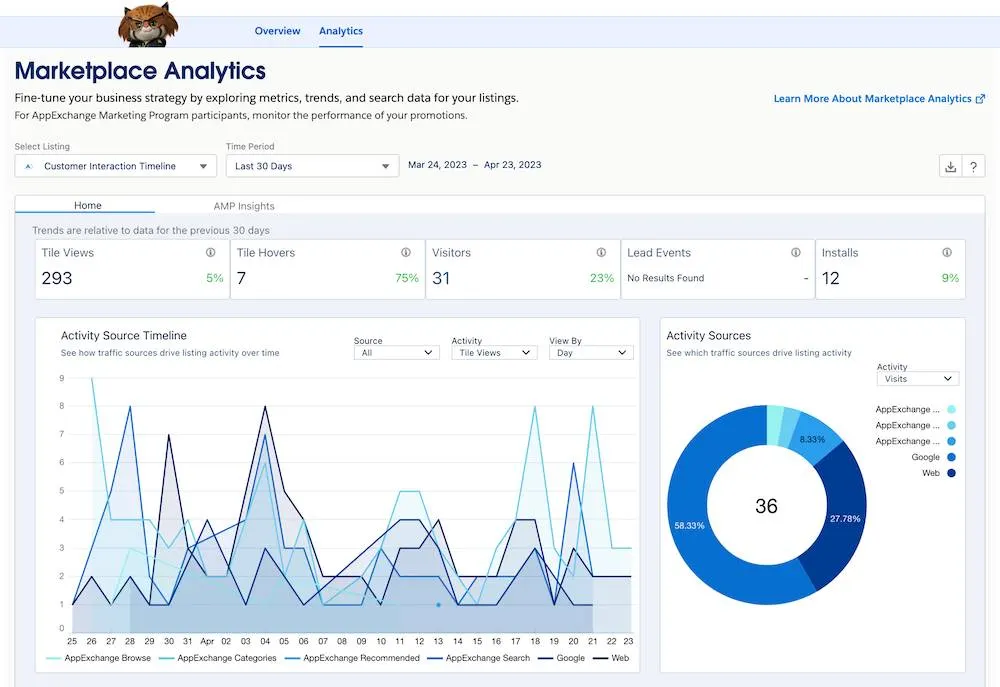 Clicking the View Analytics button brings you to the Marketplace Analytics homepage which includes tables, charts, and graphs.