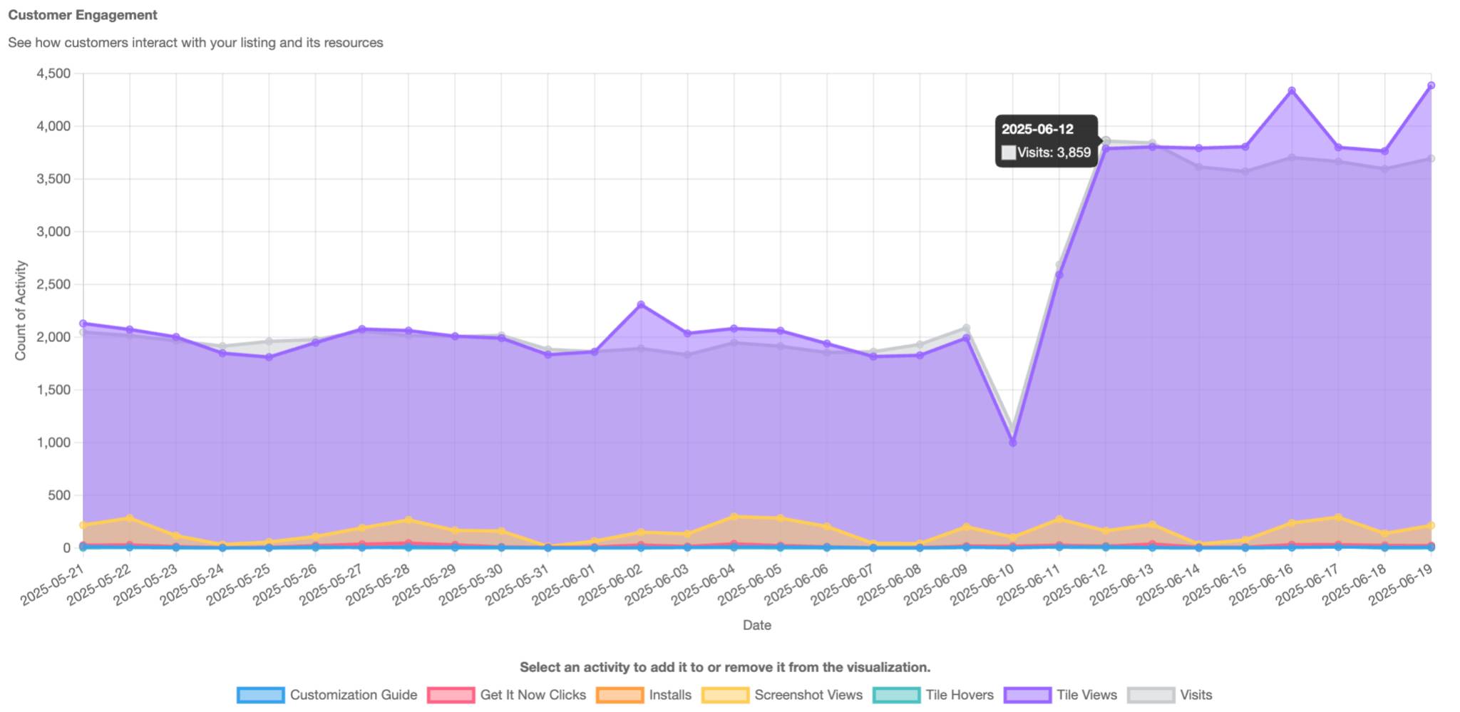 An example Customer Engagement chart displays vertical stacked bars of lead events, installs, and Get It Now clicks by day.