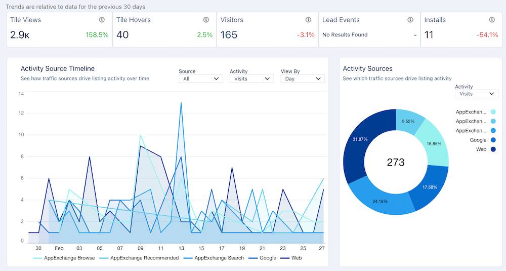 An example Activity Source timeline displays the number of tile views, tile hovers, visitors, lead events, and installs, and an Activity Sources donut chart.