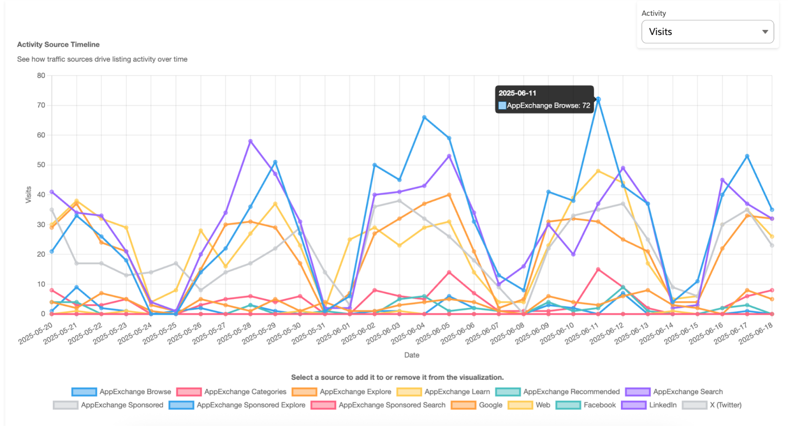 An example of the Activity Source timeline that displays the listing activity over time.