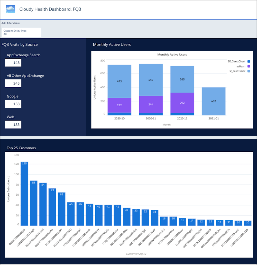 A sample complete CRM Analytics dashboard with four Visits by Source metrics, a Monthly Active Users chart, and a chart of Top 25 Customers by Subscriber Count.