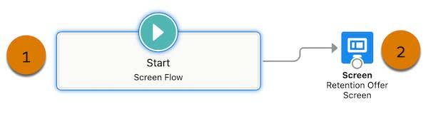 [Start (開始)] 要素 (1) が [Retention Offer Screen (リテンションオファー画面)] 要素 (2) に連結されている Flow Builder キャンバス