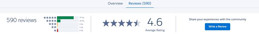 A sample listing Reviews tab with reviews total, Average Rating, and a Write a Review button