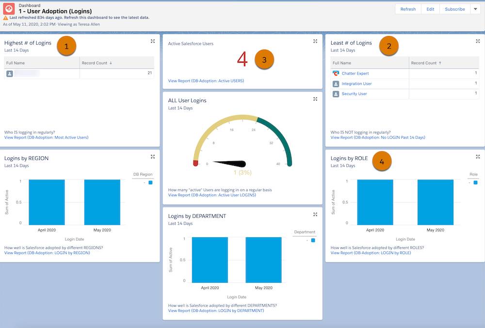 A view of the User Adoption Dashboard in the test org