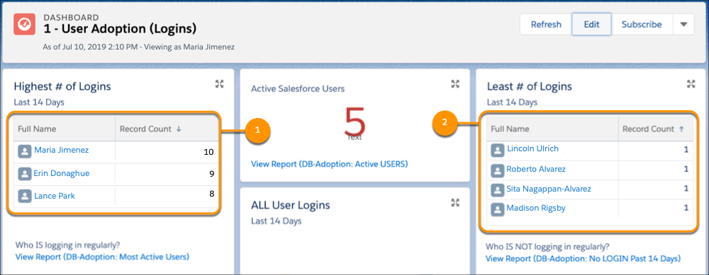 Vue du tableau de bord Adoption utilisateur en production