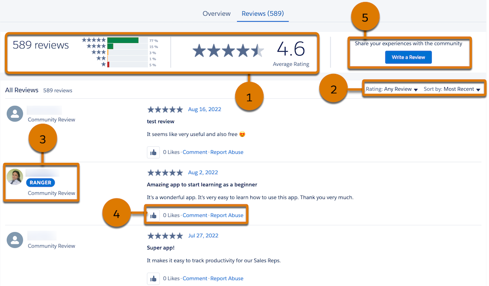 A sample Reviews tab with callouts on the overall reviews and Average Rating section (1), Filter and Sort by (2), Trusted Review—Ranger (3), Like, Comment, and Report Abuse (4), and Write a Review (5)