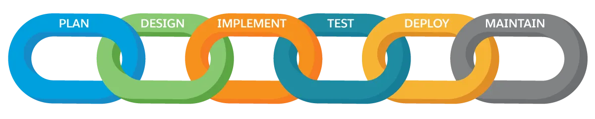 A chain with each link corresponding to the software development lifecycle with six links: plan, design, implement, test, deploy, and maintain