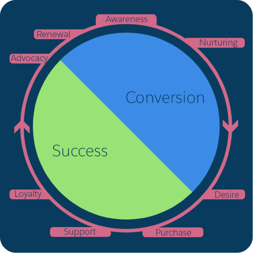 The customer life cycle that defines the stages of customer success: awareness, nurturing, desire, purchase, support, loyalty, advocacy, and renewal