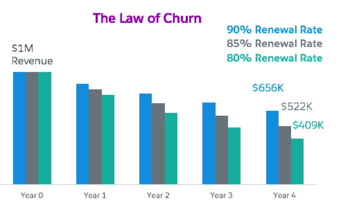 A graph showing revenue over several years, with renewal rates of 90%, 85%, and 80%. The revenue in the first year is the same for all, but erodes much more quickly in later years with lower renewal rates.