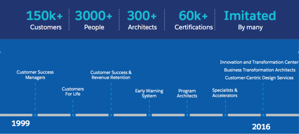 A timeline of the Customer Success strategy at Salesforce, from 1999 to the present