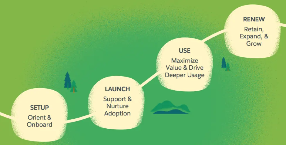 Typical stages we want to help progress customers through after they purchase: setup, launch, use, and renew