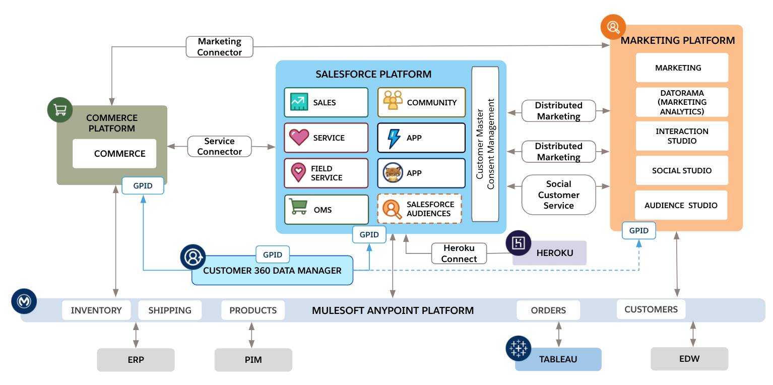 Architecture with Salesforce connectors between resources.