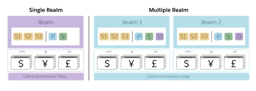Each realm, whether in a single or multiple configuration, has one primary and one secondary instance group.