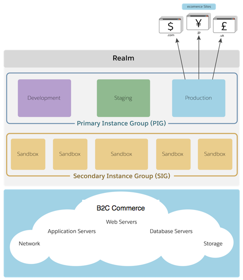 Reliable B2C-Commerce-Architect Exam Answers