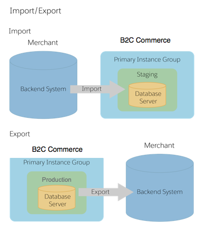 Import from and export to a backend system