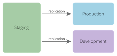 Replicate from staging to production and development