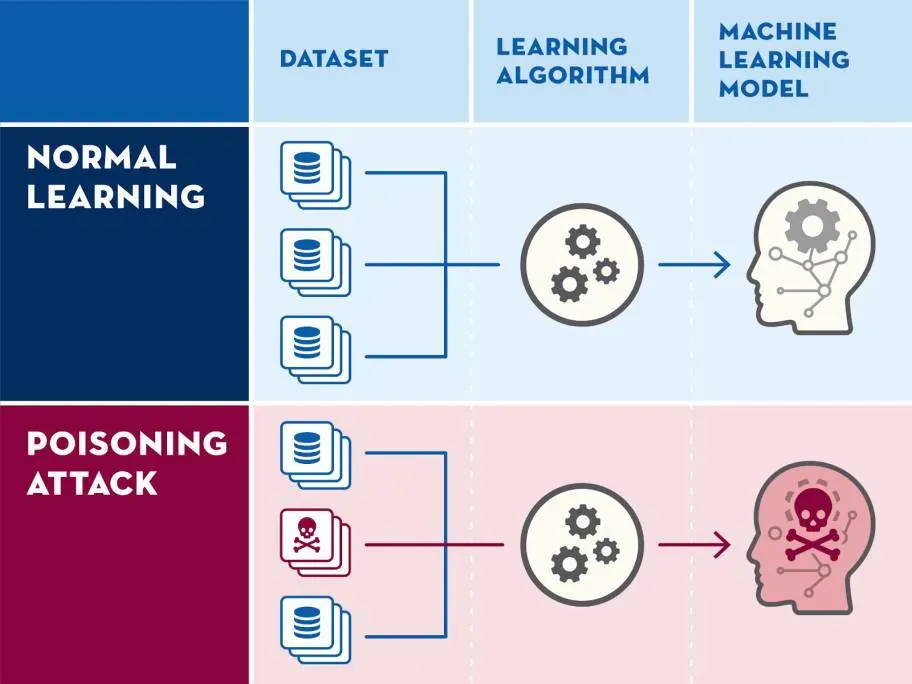 Two flowcharts side-by-side. The flowchart on the left lists stages of an AI learning model from the dataset to the learning algorithm to the machine learning model. The flowchart on the right lists the same stages but includes a poisoning attack in the dataset stage which “poisons” the last stage.