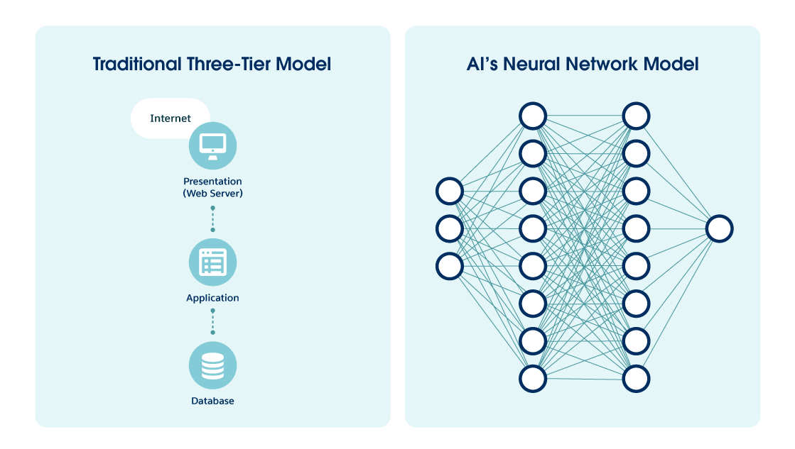 A side-by-side comparison of a traditional three-tier software architecture on the left and a diagram of an AI model’s neural network with multiple interconnected nodes across several layers on the right.