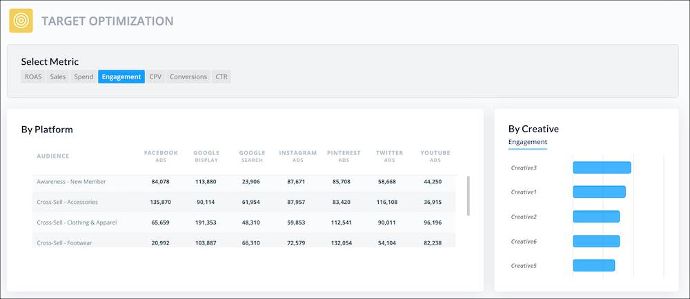 Target optimization dashboard in Datorama with engagement across various audiences and platforms.