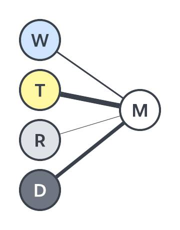 Diagrama de nodos de entrada conectados a un resultado.