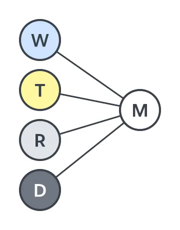 入力 ([W]、[T]、[R]、[D]) の図