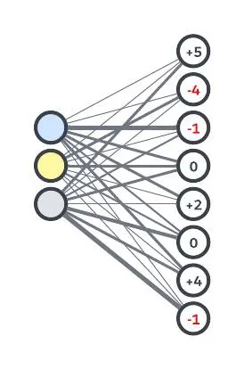 Ein Diagramm mit drei Knoten auf einer Seite und acht Knoten auf der anderen, in denen jeweils eine positive oder negative Zahl steht. Jeder Knoten ist mit einer Linie verbunden.