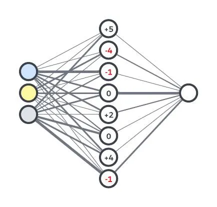 Ein Diagramm mit drei Knoten auf der linken Seite, acht Knoten in der Mitte und einem Knoten auf der rechten Seite. Linien verbinden die Knoten links mit denen in der Mitte, und die Knoten in der Mitte wiederum mit dem Knoten auf der rechten Seite.