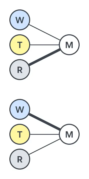 Due diagrammi, ciascuno dei quali collega "weekend", "tempo" e "pioggia" a stime separate. (grigio, blu, giallo)