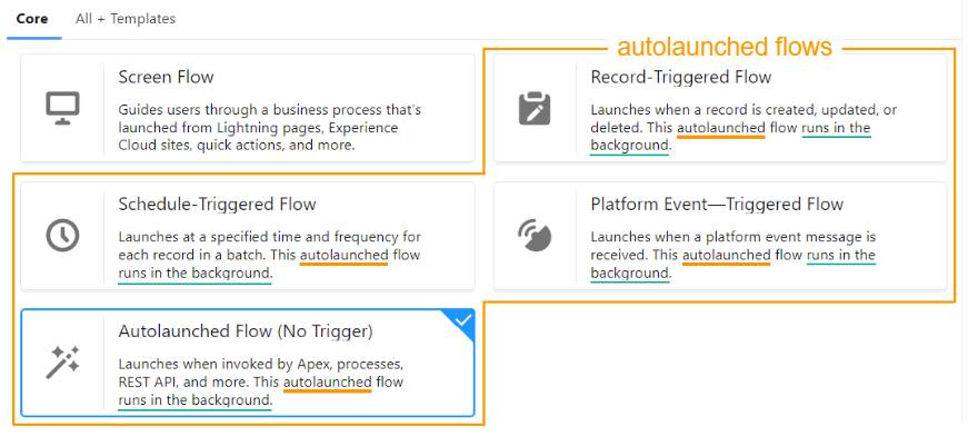 The New Flow screen on which four core flows—Record-Triggered Flow, Schedule-Triggered Flow, Platform Event-Triggered Flow, and Autolaunched Flow (No Trigger)—are described as an autolaunched flow that runs in the background.