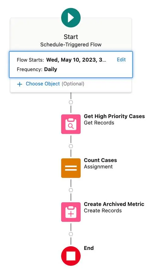 The flow canvas showing all the flow elements corresponding to the preceding instructions.