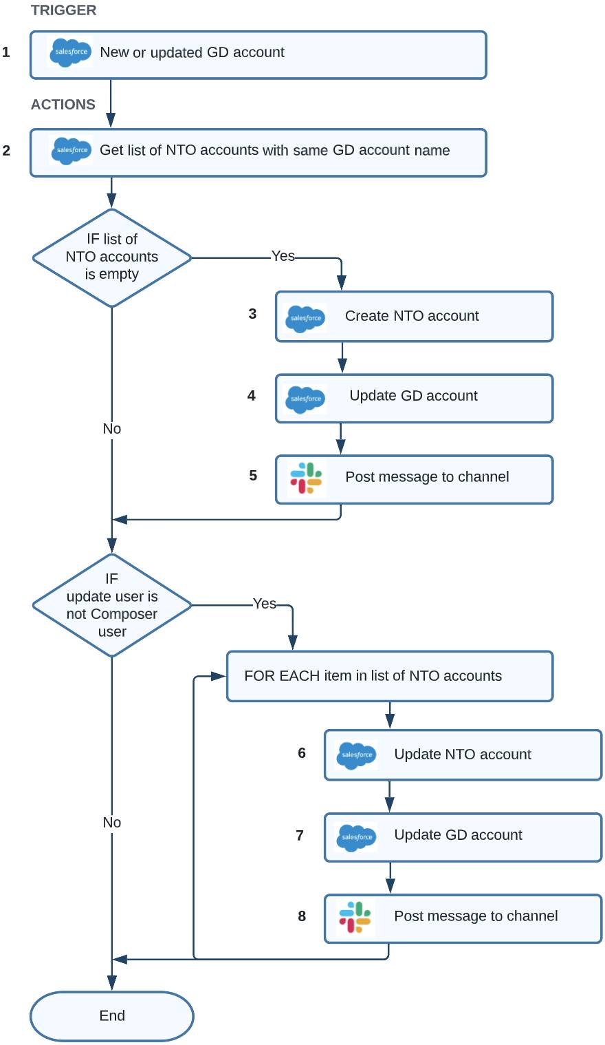 Flowchart for the integration flow for NTO use case.